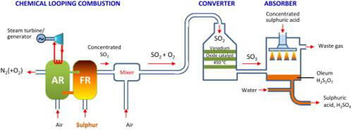 Petrosadid: Sulphuric Acid Production