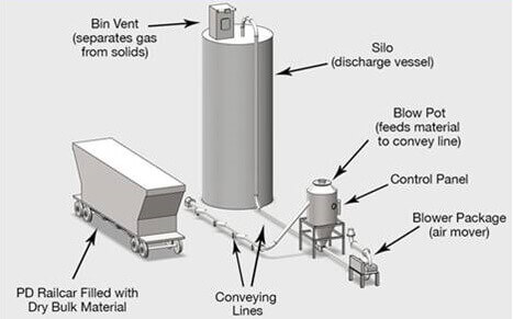 Petrosadid: Pneumatic Conveying Systems