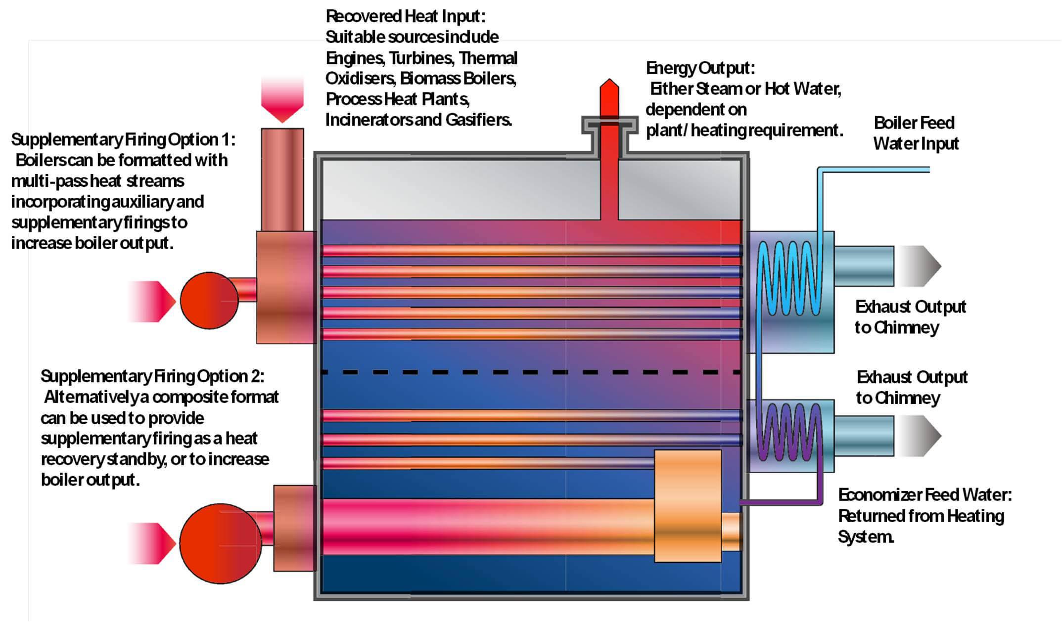 Petrosadid: Heat Recovery Boiler