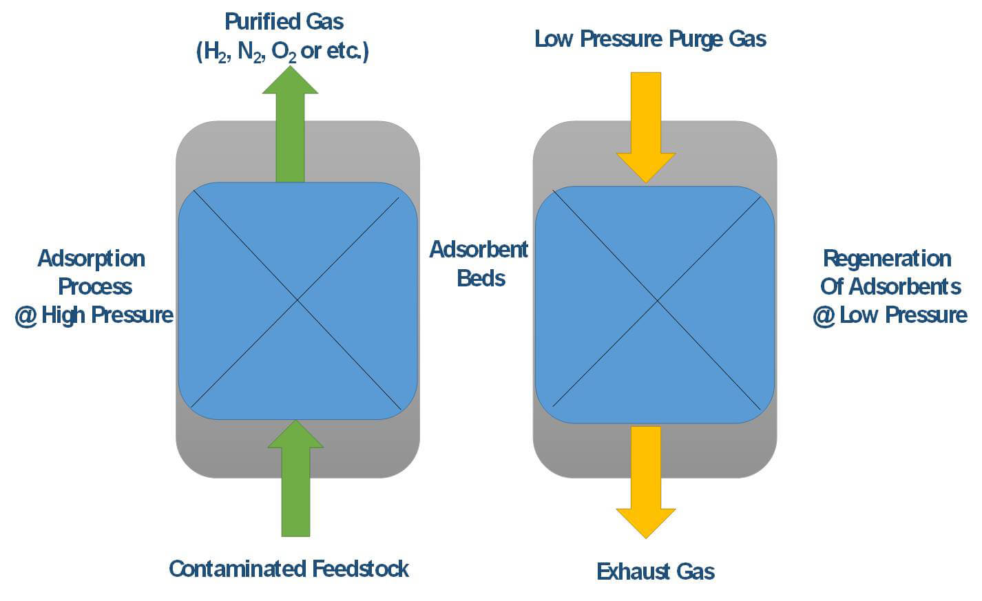 Petrosadid: Pressure Swing Adsorption (PSA)
