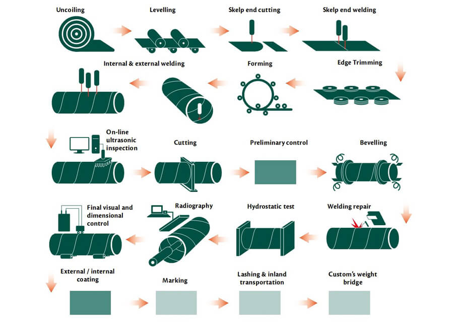 Petrosadid: Manufacturing Process