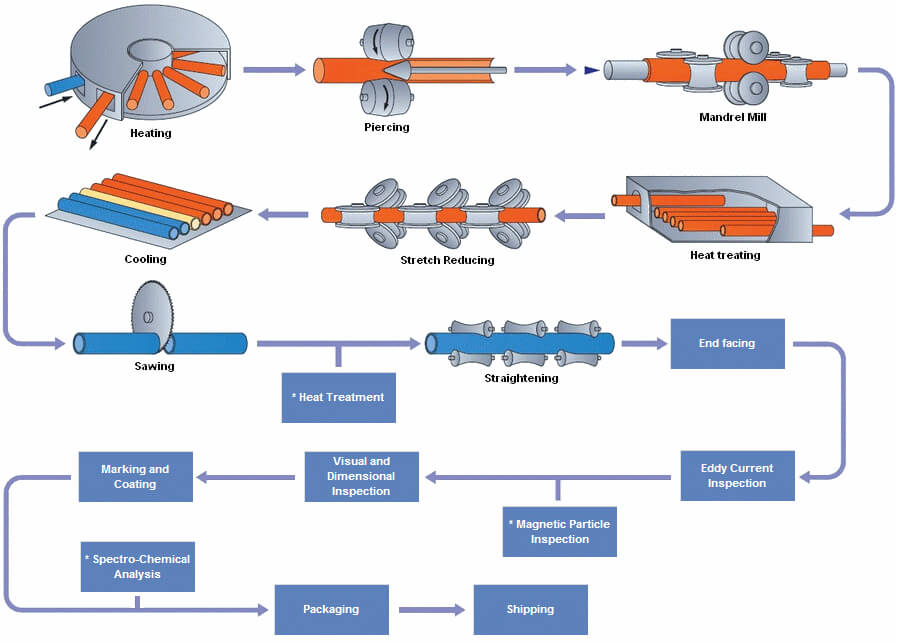 Petrosadid: Manufacturing Process